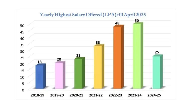 Ramdeobaba University Placements