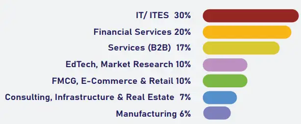 ISME Bangalore Placement Report