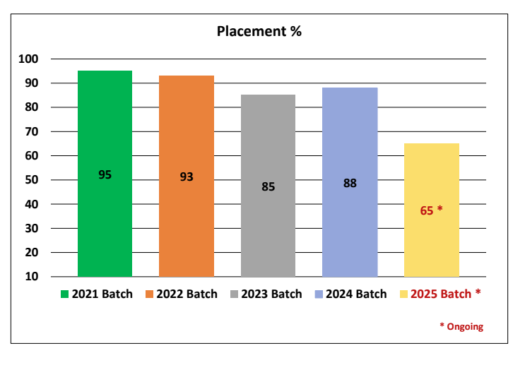 MCKVIE Placement Statisitics