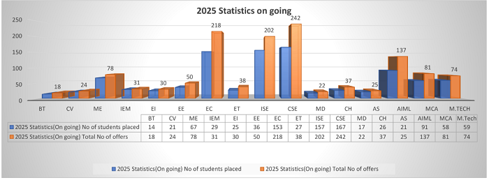 BMS College of Engineering Placement