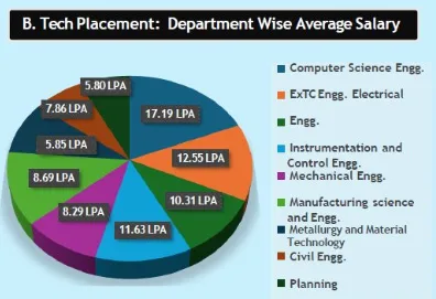 COEP Technological University Placement Statistics