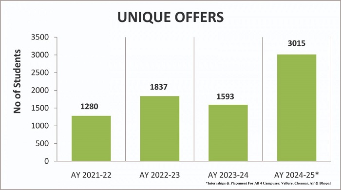 VIT Chennai placements graph