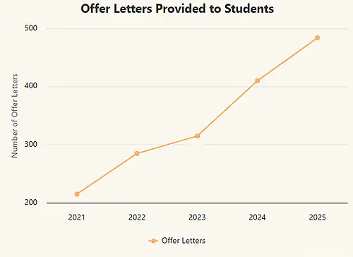 Offer Letters Provided to the Students