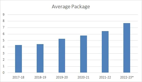 VIIT Pune Average Package