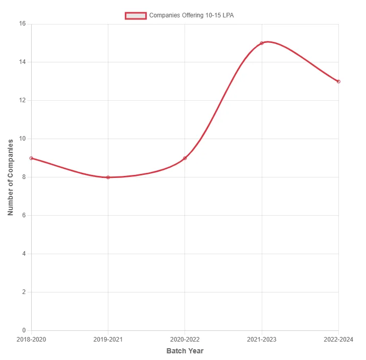 RCM Bangalore Package Offering
