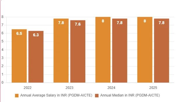 Ramaiah Institute of Management Average and median CTC