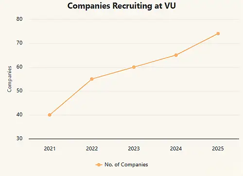 Vikrant University Recruiting Companies