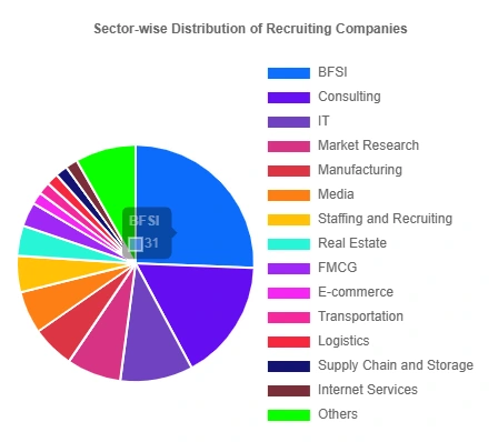 Ramaiah Institute of Management Sector wise Company Distribution