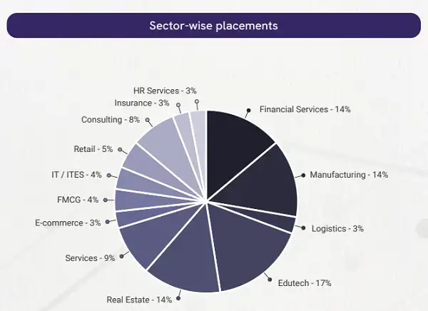 ABBS School of Management Placement Sector Wise