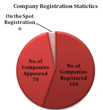 Placement Statistics of BMU Surat Over the Years
