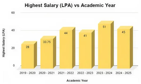 VIT Pune Placement Statistics