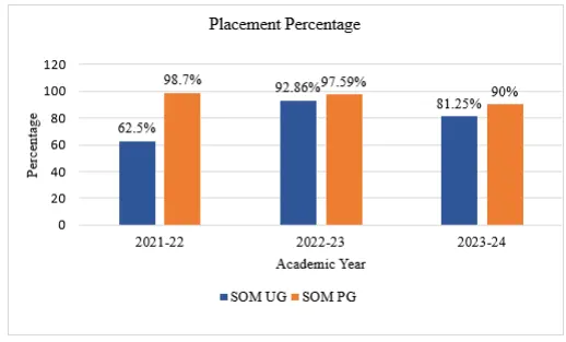 BML Munjal University Placement