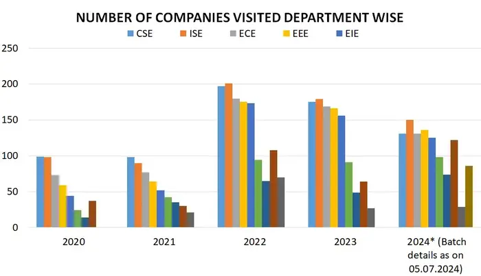 Number of Companies visited Department-wise