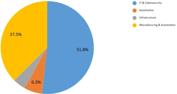 SSPU Pune Placements Report - IT, Manufacturing, and Automation