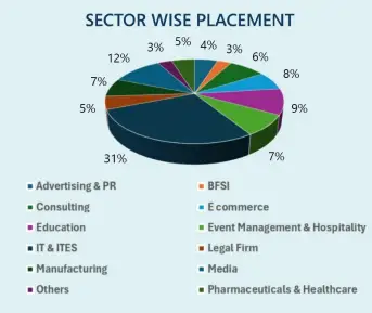 Amity Jaipur Placement Statistics