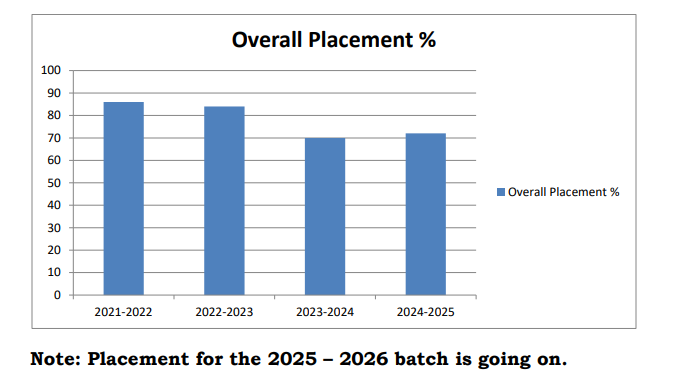 BIT Mesra Placement Rate
