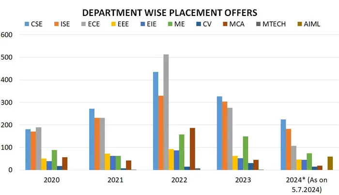 Department-wise Placement Offers