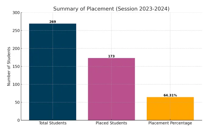 St. Andrews Institute of Technology and Management Placement Report