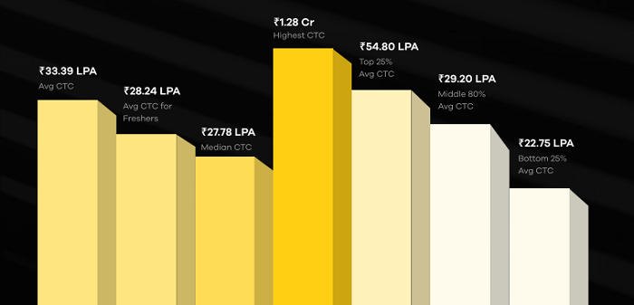 Masters' Union placement statistics of 2025