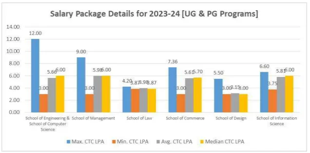 Presidency University Placement Statistics
