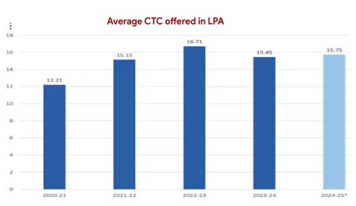 Delhi Technological University Average CTC Offered