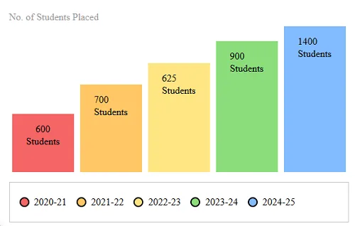 IAMR Group of Institutions Placements Report