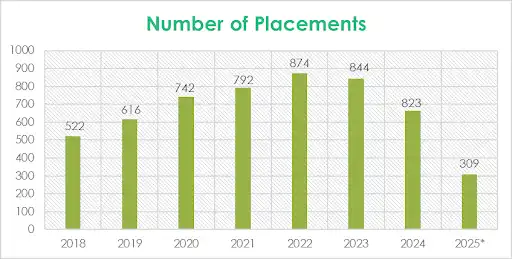 CMRIT Bangalore Placement