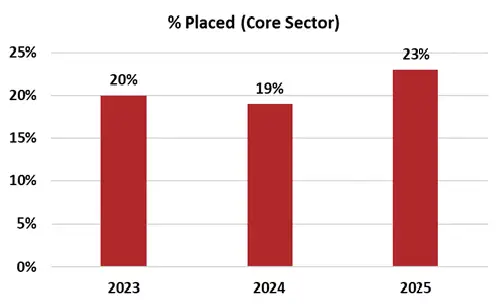Silicon University Placement Rate Core Sector