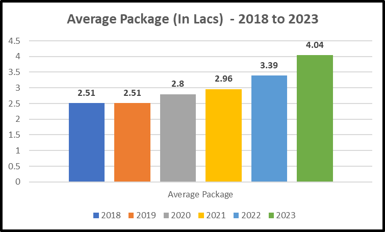 Ganpat University average package over years