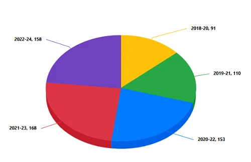RCM Bangalore Placement Companies