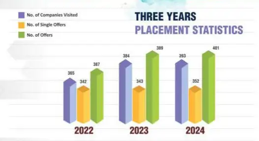 ITS Engineering College Placement Report