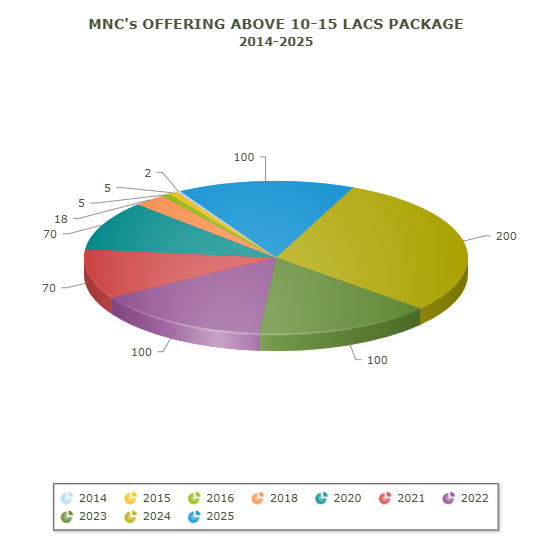 Chandigarh University MNC Package 10-15 Lacs