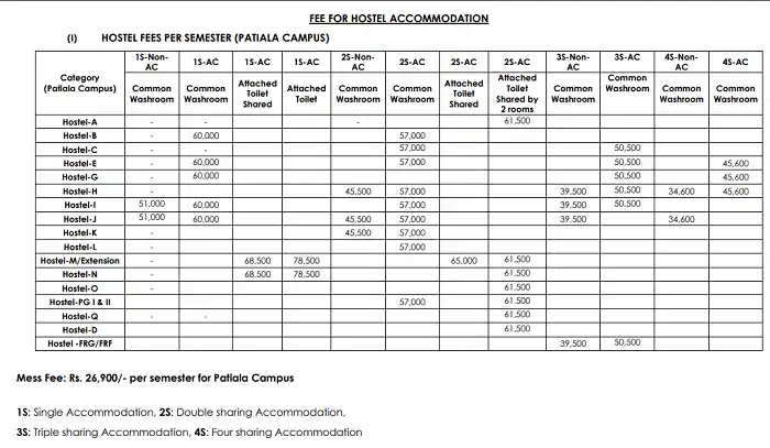 Thapar University Hostel Fees
