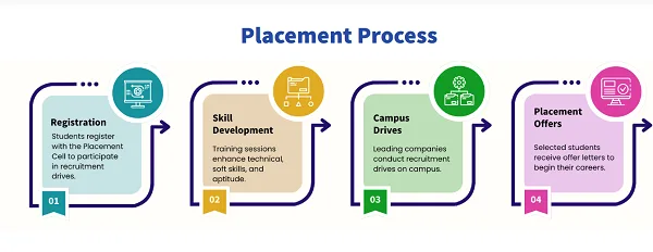 Suresh Gyan Vihar University Placement Process