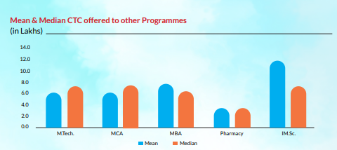 BIT Mesra Median CTC