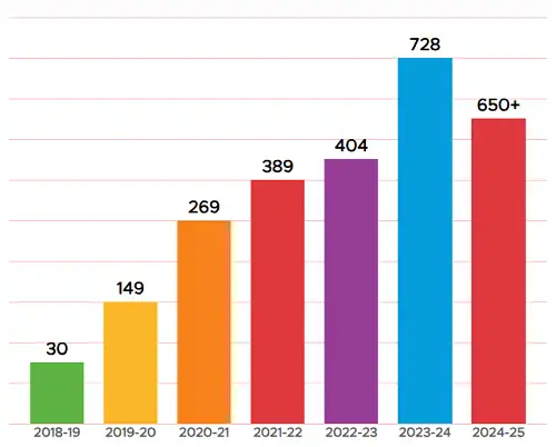 Shri Guru Ram Rai University Placement Report