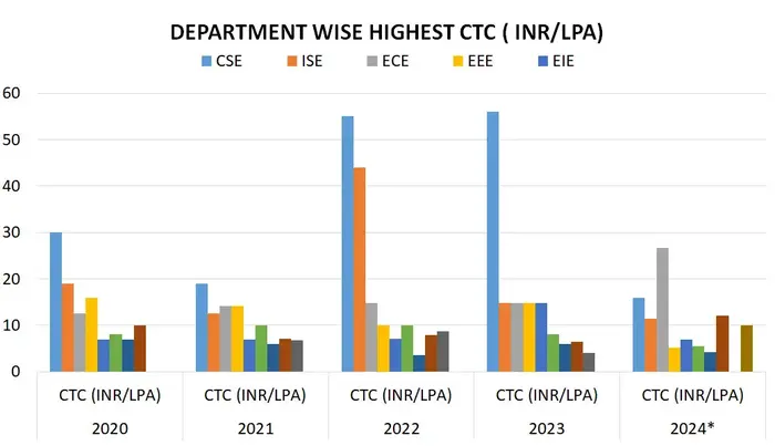 department-wise highest packages
