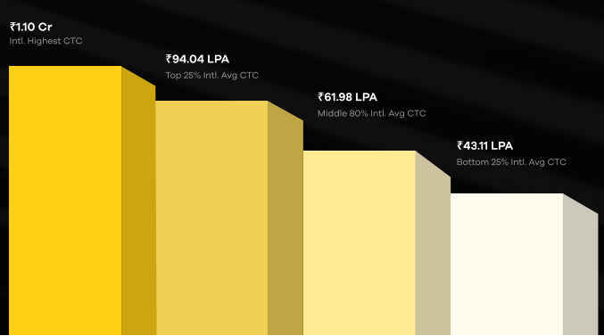 Masters' Union School of Business placement data