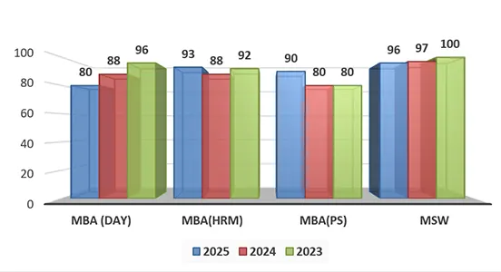 IISWBM placement rate of various PG courses