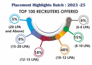 ISBM Pune Placements Report