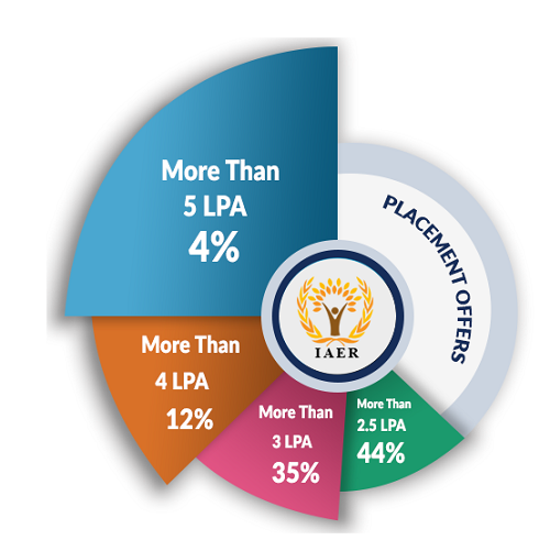 IAER Kolkata Placement Statistics