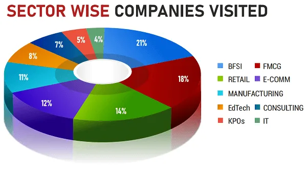 GNIOT Placement Statistics
