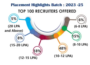 International School of Business & Media Kolkata placement drives