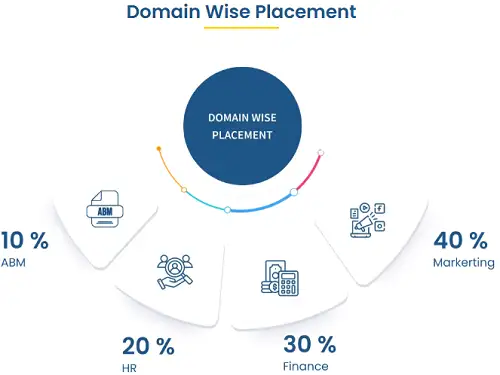 RIIM Pune Placement Report