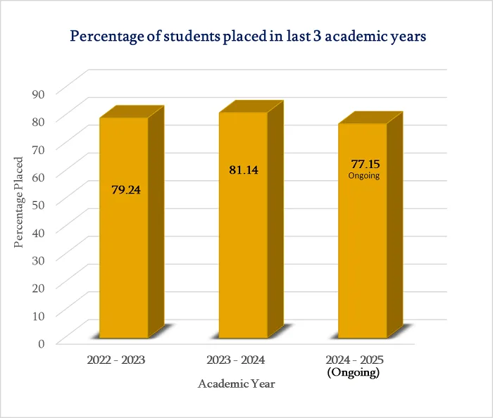 BP Poddar Institute of Management and Technology Placement Report