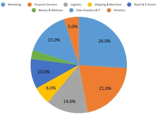 SSPU Pune Placements Report - Management, Commerce, and Dietetics