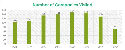 CMRIT Bangalore Companies Visited