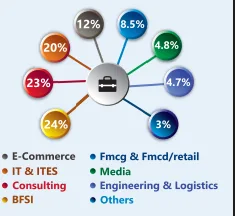 International School of Business & Media Kolkata placement rate