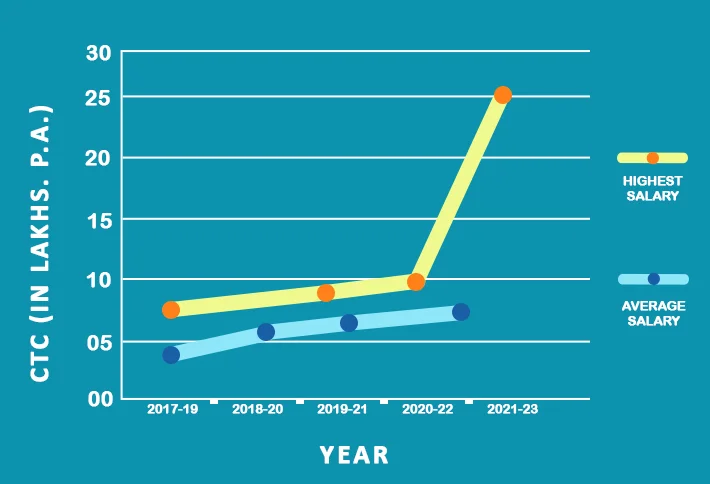Calcutta Business School Highest Package