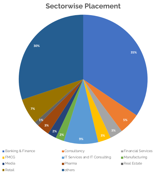IFIM Bangalore Placement Report